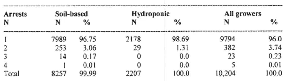 Table V. Distribution of arrests for drug offenses including a marijuana cultivation charge, 1997-2003