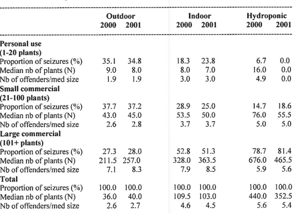 Table VIII. Distribution of the sizes of operations and of seizurcs by marijuana cultivation technique, 2000-2001