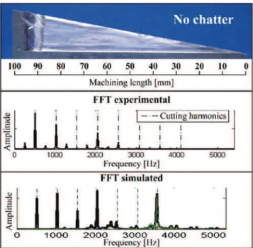 Fig. 10 Results comparison for chatter free machining at 15,330 rpm.