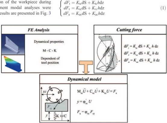 Figure 4 illustrates this model, which is in three steps: