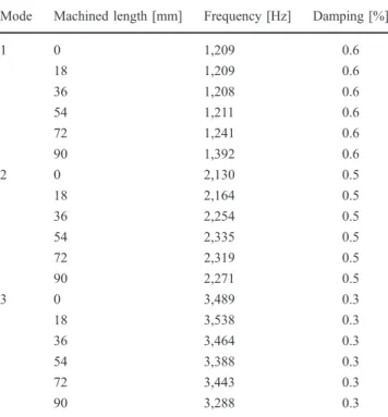 Table 1 Evolution of the dynamic properties of the workpiece Mode Machined length [mm] Frequency [Hz] Damping [%]