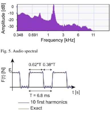 Fig. 5. Audio spectral 