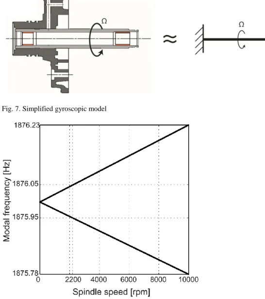 Fig. 7. Simplified gyroscopic model 