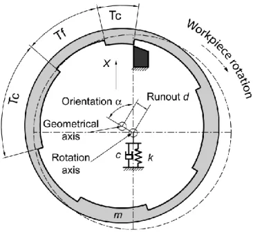 Fig. 10. Mechanical model of the interrupted turning process with geometrical defects 