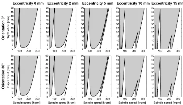 Fig.  14.  Stability  lobes  with  geometrical  defects  (eccentricity  and  orientation)  at  High  Speed  Machining, around the first lobe 