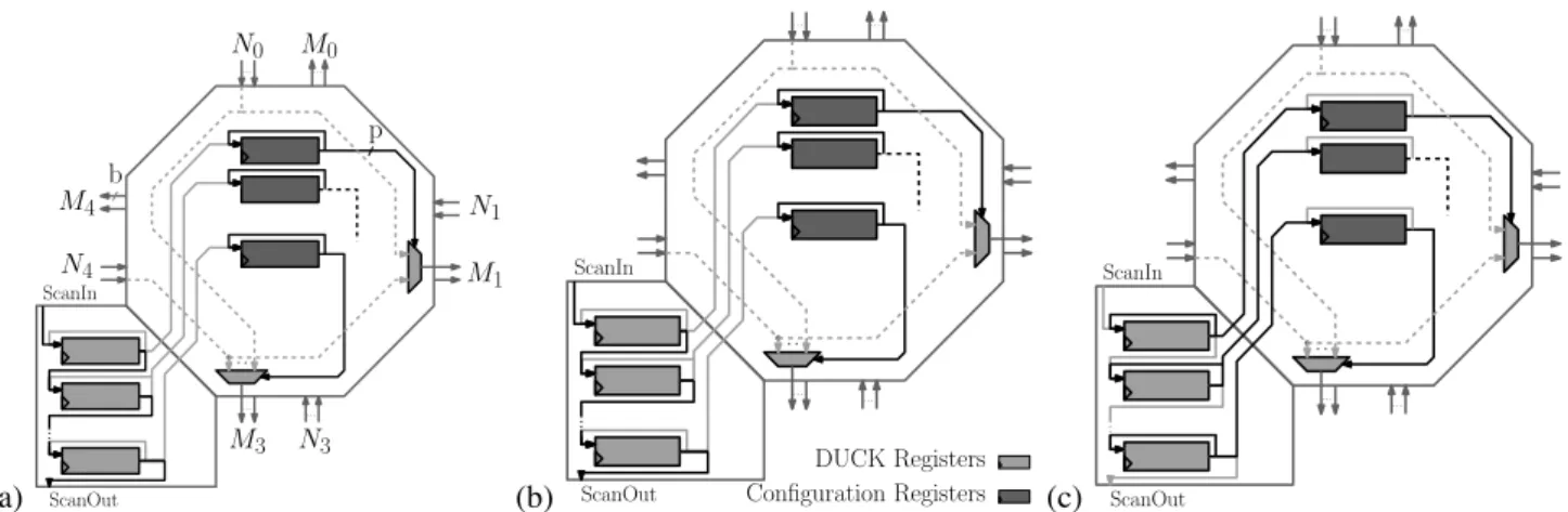 Figure 2. Reconfiguration process inside the DUCK structure
