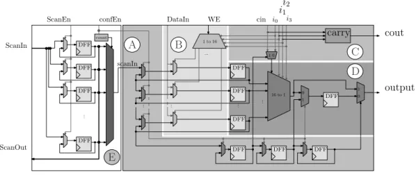 Figure 3. Simple logic cell architecture developed for fast reconfiguration