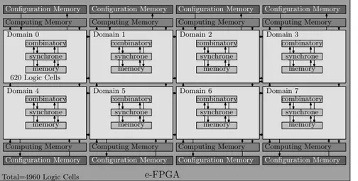 Figure 6. Resource allocation of the implemented embedded FPGA