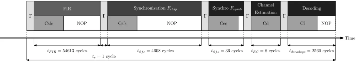 Figure 11. Gantt diagram of computing and reconfiguration process for the DART implementation