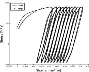 Figure 15. Comparison between experimen- experimen-tal and calculated responses for a stress  con-trolled test and a temperature of 500 ◦ C