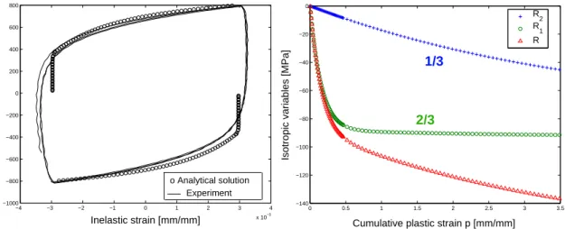 Figure 18. Comparison between the analytical solution and experiment for a strain rate of 10 −2 s −1 (Stabilized cycle; T=500 ◦ C) 0 0.5 1 1.5 2 2.5 3 3.5−140−120−100−80−60−40−200