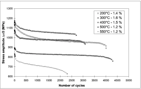 Figure 1. Cyclic softening of the 55NiCrMoV7 steel Bernhart et al. (1999)