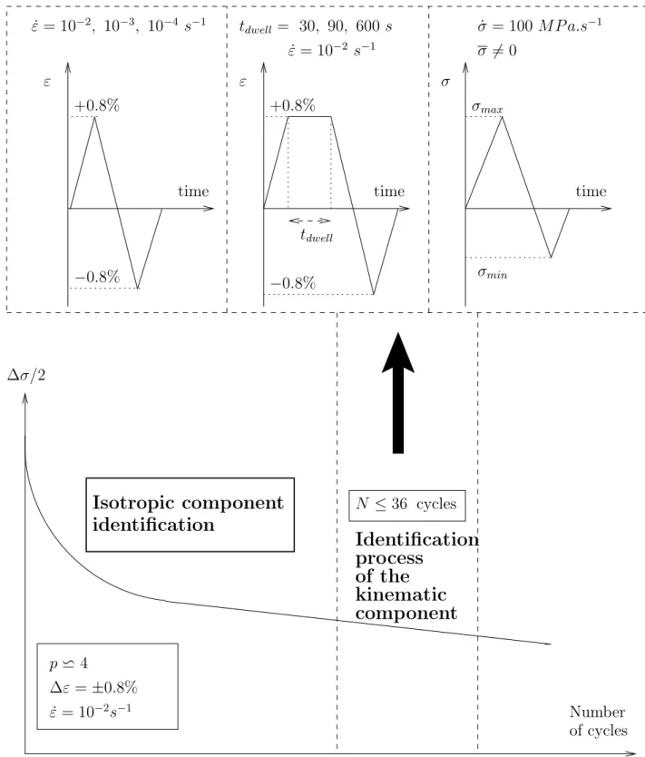 Figure 2. Type I test and related identification methodology