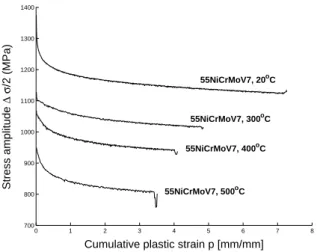 Figure 4. Strain controlled fatigue tests with different strain rates for a temperature of 500 ◦ C