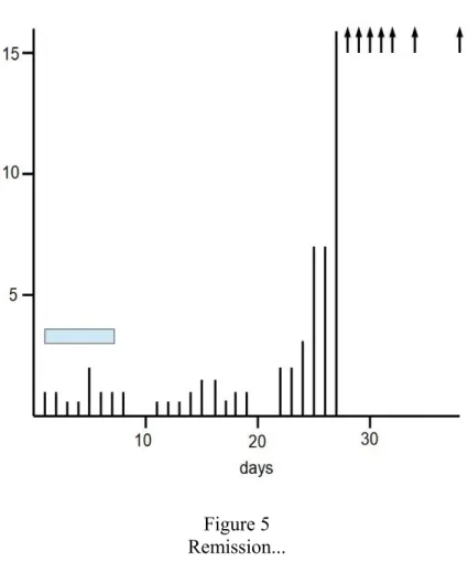 Figure 5 Remission...