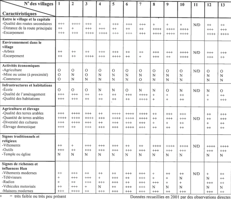 Tableau Illa: Variations socioculturelles et géographiques dans le comté de Luquan