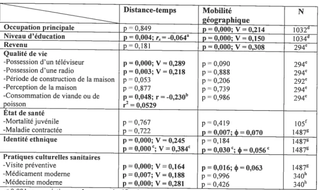 Tableau VIb Associations statistiques entre les variables socioculturelles et géographiques de Wenshan Distance-temps Mobilité N géographique Occupation principale p 0,849 p = 0,000; V = 0,214 1032” Niveau d’éducation p = 0,004; r,.= -0,064” p = 0,000; V =