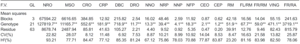 Table 1. Analysis of variance, coefficients of variation (CV), genotypic determination coefficient (H 2 ), and means  of 17 morphoagronomic traits (1)  evaluated in 22 genotypes of Coffea canephora belonging to the conilon coffee  genetic improvement progr