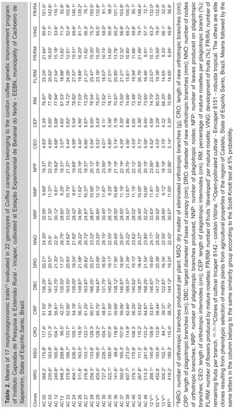 Table 2. Means of 17 morphoagronomic traits(1) evaluated in 22 genotypes of Coffea canephora belonging to the conilon coffee genetic improvement program  of Instituto Capixaba de Pesquisa e Extensão Rural - Incaper, cultivated at Estação Experimental de Ba