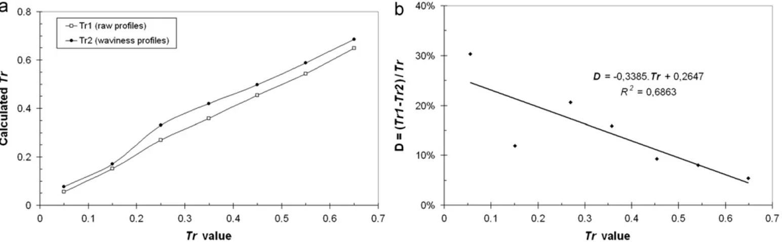 Fig. 19. Comparison of the transfer regularity values calculated from raw profiles (Tr1) and waviness profiles (Tr2) on the transfer layers shown in Fig