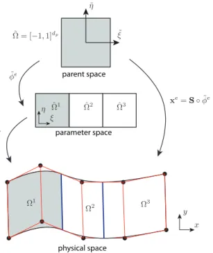 Figure 5: Diagrammatic interpretation of mappings from parent space ( ˜ Ω) through parametric space ( ˆ Ω) to physical space (Ω)