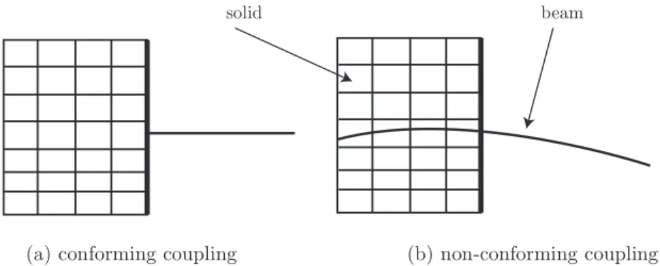 Figure 1: Solid-structure coupling: (a) conforming coupling and (b) non-conforming coupling