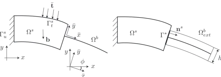 Figure 2: Coupling of a two dimensional solid and a beam.