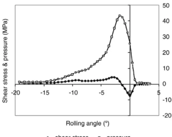 Fig. 8. Shear stress–pressure ratio along the arc of contact between powder and roll.