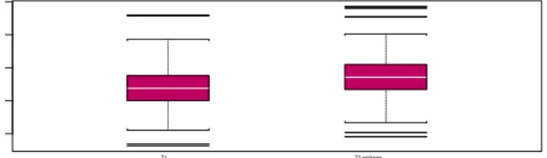 Figure 3.2 : Diagrammes de boîtes pour  log( T 1 ) et  log( T 2 . estimée )