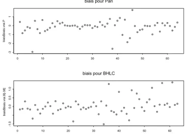 Figure 3.7 : Nuages de points pour les valeurs de biais pour « Pan » et « BHLC »  On constate qu’en moyenne, les biais issus de l’algorithme « BHLC » sont plus réduit  que ceux issus de l’algorithme « Pan »