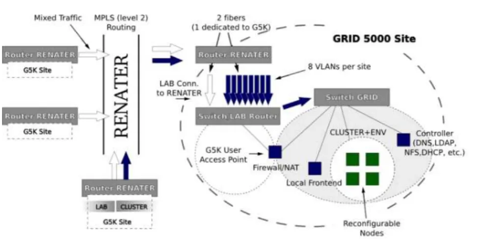 Figure 4: GRID5000 Security Architecture