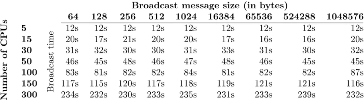 Table 2: Broadcasting times for an MPICH-G2 based program. The first column of the table (in bold face) represents the number of CPUs/processes (one process per CPU)