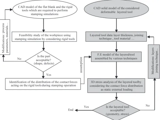 Fig. 12. The flowchart of the proposed procedure in two steps. 2 1 3 2 13Set