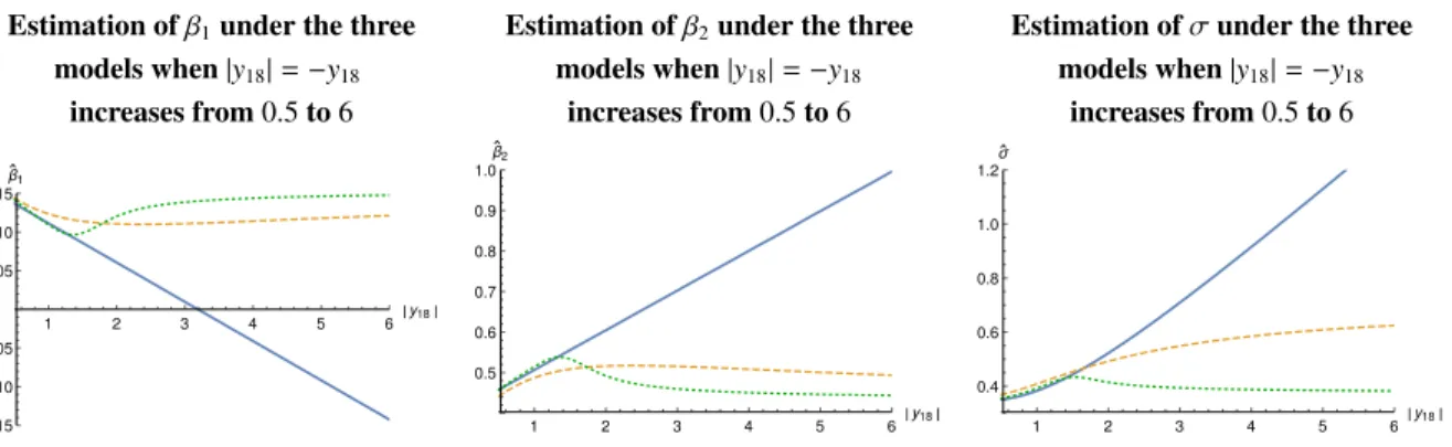 Figure 4.3. Estimation of β and σ when | y 18 | = − y 18 increases from 0.5 to 6 under three different assump- assump-tions on f : standard normal density (blue solid line), Student density (orange dashed line) and  log-Pareto-tailed standard normal densit
