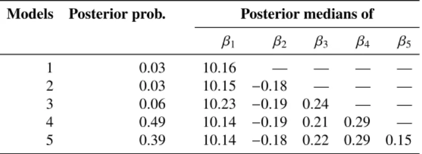 Table 5. III. Posterior probabilities of models and parameter estimates under the super heavy-tailed dis- dis-tribution assumption based on the data set with the outlier