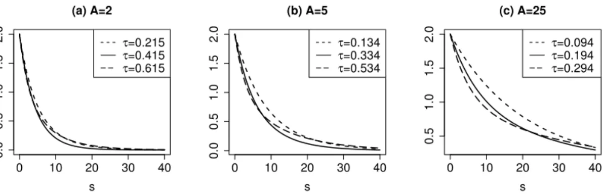 Figure 2.1. Sum of the ACFs as a function of s for different values of τ and A = 2, 5, 25, when f = N (µ, σ 2 ) and ℓ is set to its optimal value (for each graph, the solid line represents the function arising from the optimal value of the constant τ)