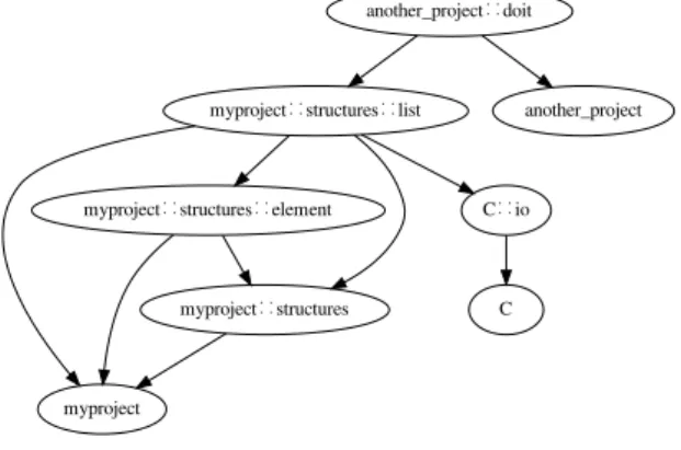 Figure 1 The import dependency graph of the example module