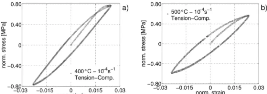 Fig. 6. True stress vs true strain of Ti-6Al-4V titanium alloy: temperature eﬀect from 400 °C to 500 °C and 10 −2 s −1 strain rate for RD (a); strain rate dependence for DD sampling direction at 500 °C and three strain rates: 10 −2 s −1 , 10 −3 s −1 , and 