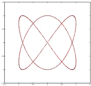 Figure 1: Lissajous curve simulation. Red points are landmarks and black one are observed points.