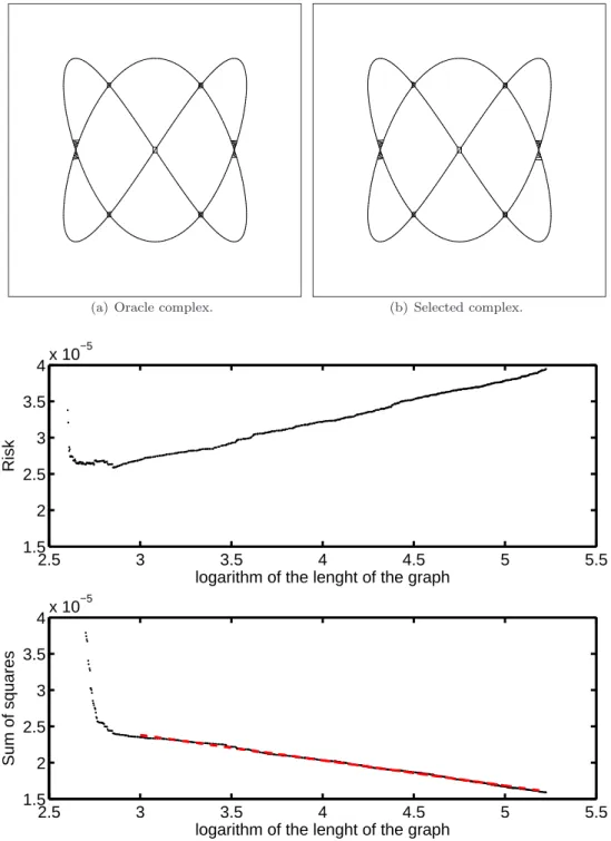 Figure 3: Results of the slope heuristics for the selection of an “ideal” complex for the Lissajous curve simulation