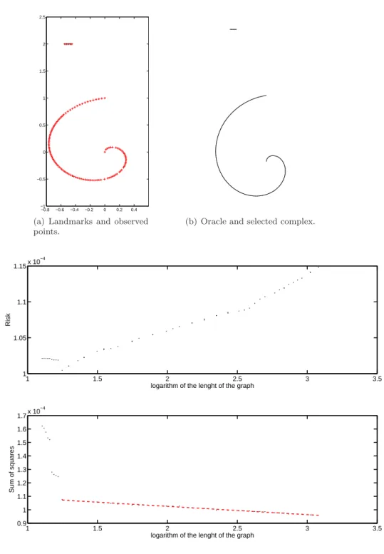 Figure 4: Illustration of the slope heuristics for the selection of an “ideal” complex for the Spiral- Spiral-segment example with n = 1000 observation points and p = 120 landmarks