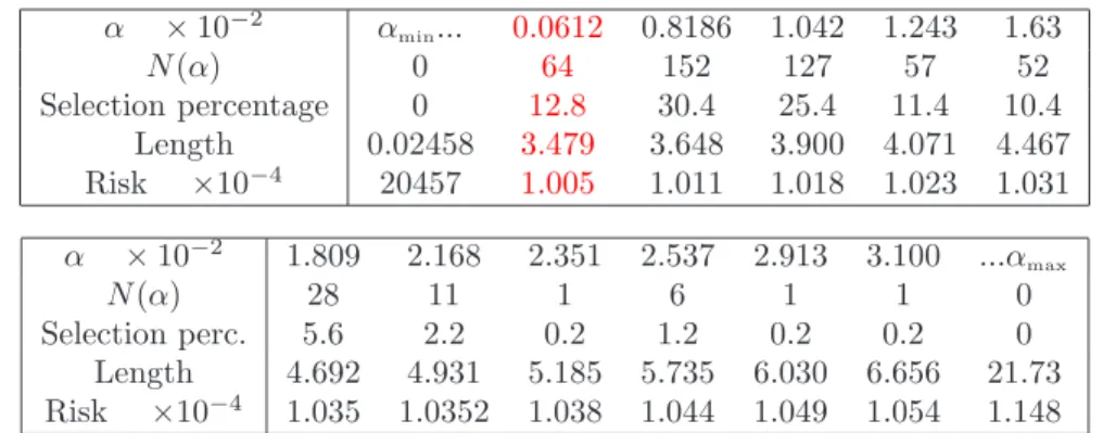 Table 2: Number of times N (α) each graph C α in the collection is selected over 500 identical experiences associated to the spiral-segment simulation