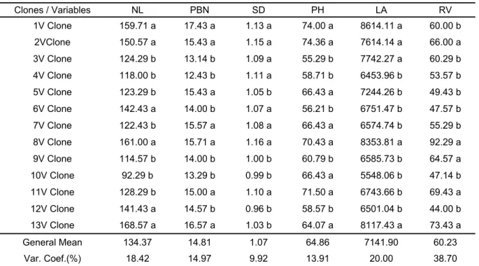 TABLE 1 – Means of number of leaves (NL), plagiothropic branch number (PBN), stem diameter (SD in cm),  plant height (PH in cm), leaf area (LA in cm 2 ) and root volume (RV in cm 3 ) of 13 clones from the  conilon coffee cultivar ‘Vitória Incaper 8142’