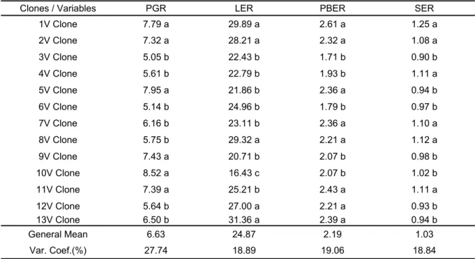 TABLE 2 - Means of plant growth rate (PGR in cm month), leaf emission rate (LER inleaf month -1 ),  plagiothropic branch emission rate (PBER month -1 ) and stem expansion rate (SER in mm month -1 )  of 13 clones from the conilon coffee cultivar ‘Vitória In