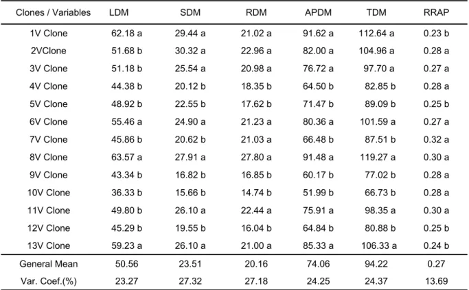 TABLE 3 – Means of leaf dry matter (LDM in g), stem dry matter (SDM in g), root dry matter (RDM in g), air  part dry matter (APDM in g), total dry matter (TDM in g) and relation root dry matter/ air part  (RRAP) of 13 clones from conilon coffee cultivar ‘V