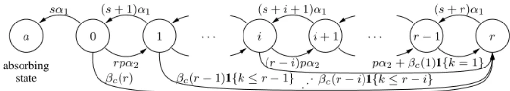 Figure 1: Transition rates of the absorbing Markov chain {X c r (t), t ≥ 0}.