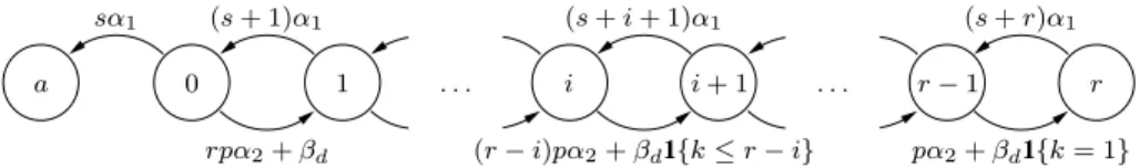 Figure 2: Transition rates of the absorbing Markov chain {X d (t), t ≥ 0}.