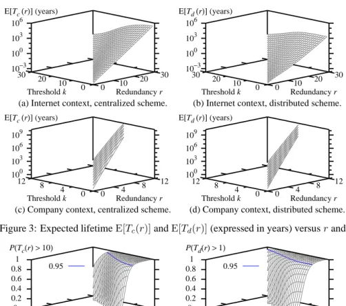 Figure 3: Expected lifetime E[T c (r)] and E[T d (r)] (expressed in years) versus r and k.