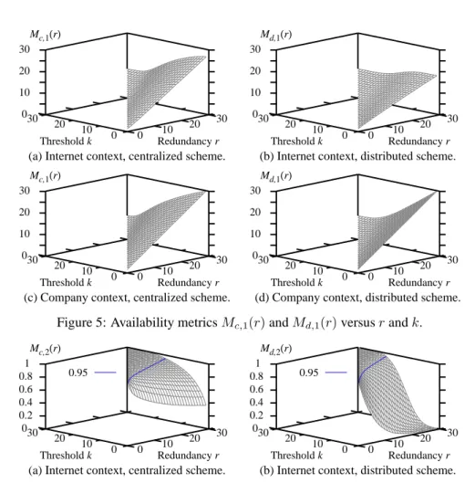 Figure 5: Availability metrics M c,1 (r) and M d,1 (r) versus r and k.