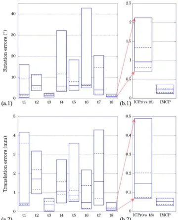 Fig.  10  summarizes  the  statistical  analysis  of  errors  linked  with  both  IMCP  and  pairwise  ICPr  alignments